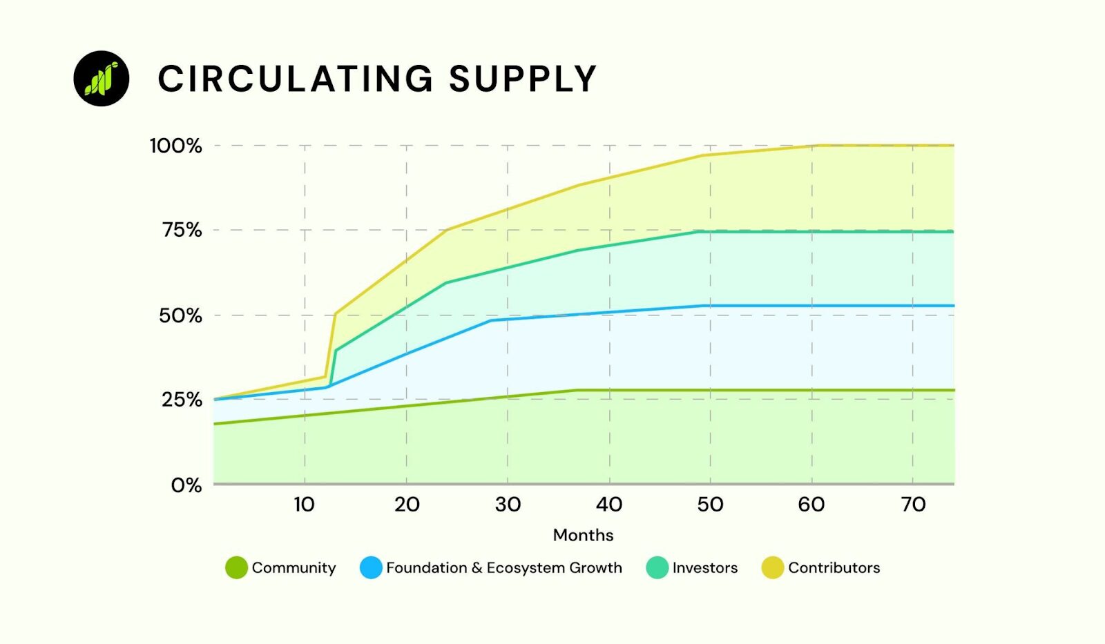 Grass Token Allocation & Token Unlock