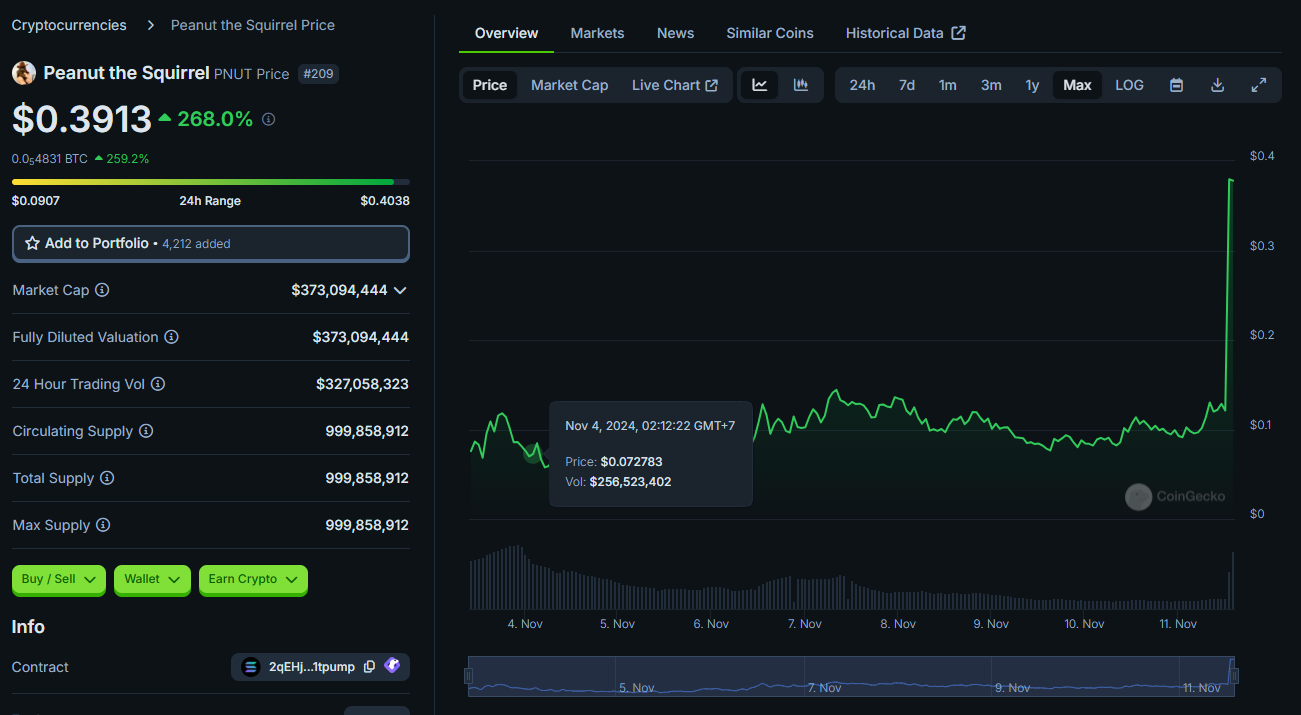 PNUT reaches capitalization of nearly 400 million USD after listing news on Binance